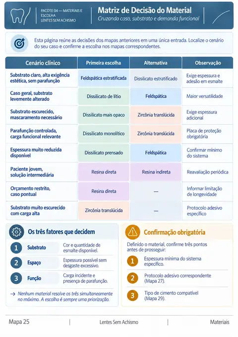 Mapa 25 — Matriz de Decisão do Material